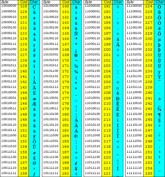 Tabella ASCII estesa usata da Windows98 italiano